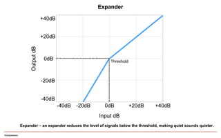 Compression
0dB
+20dB
+40dB
-20dB
-40dB
-40dB -20dB 0dB +20dB +40dB
OutputdB
Input dB
Expander – an expander reduces the level of signals below the threshold, making quiet sounds quieter.
Threshold
Expander
 