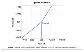 Compression
0dB
+20dB
+40dB
-20dB
-40dB
-40dB -20dB 0dB +20dB +40dB
OutputdB
Input dB
Upward Expander – it boosts the level of signals above the threshold, making loud sounds even louder.
Threshold
Upward Expander
 
