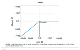 Compression
0dB
+20dB
+40dB
-20dB
-40dB
-40dB -20dB 0dB +20dB +40dB
OutputdB
Input dB
Limiter – a limiter ensures that no signal exceeds the threshold by reducing any signals above the threshold
down to the threshold level.
Threshold
Limiter
 