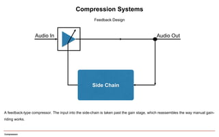 Compression
Side Chain
Audio In Audio Out
A feedback-type compressor. The input into the side-chain is taken past the gain stage, which reassembles the way manual gain-
riding works.
Compression Systems
Feedback Design
 