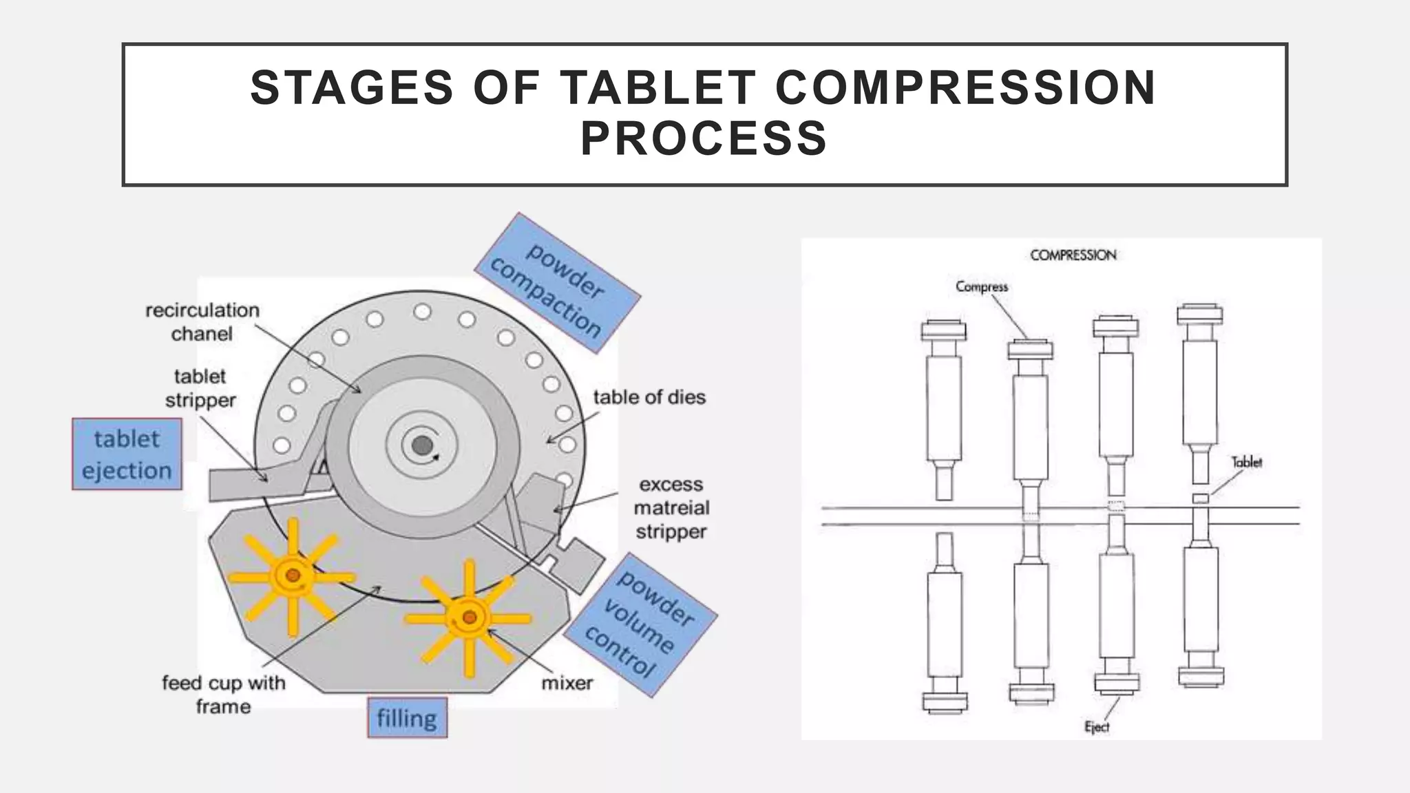 STAGES OF TABLET COMPRESSION
PROCESS
 