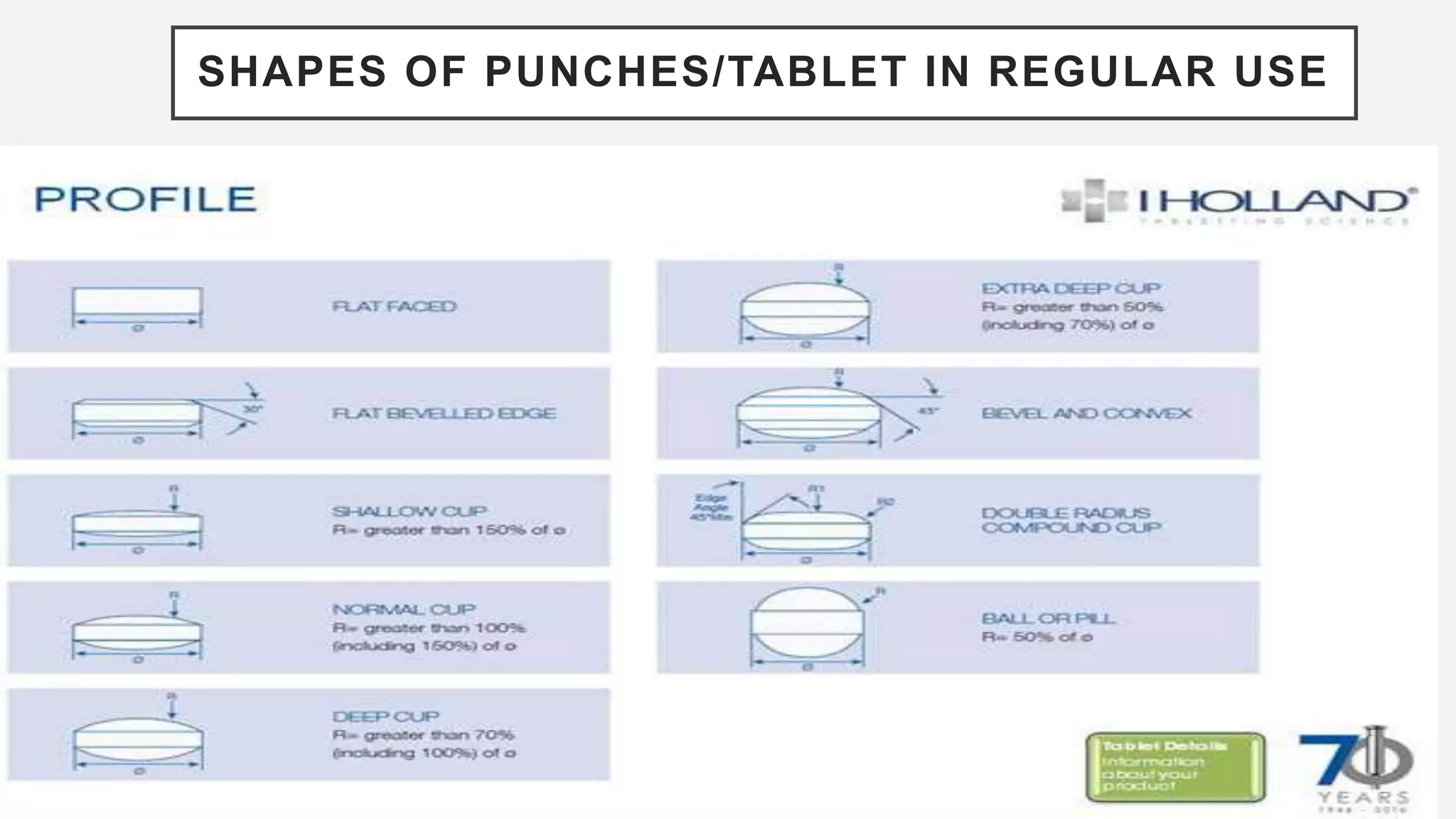 SHAPES OF PUNCHES/TABLET IN REGULAR USE
 