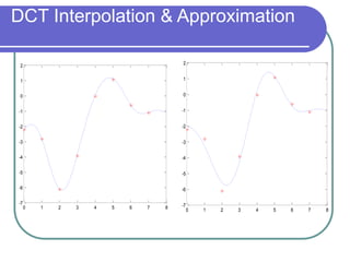 DCT Interpolation & Approximation
0 1 2 3 4 5 6 7 8
-7
-6
-5
-4
-3
-2
-1
0
1
2
0 1 2 3 4 5 6 7 8
-7
-6
-5
-4
-3
-2
-1
0
1
2
 