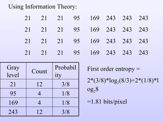 Using Information Theory: 21 21 21 95 169 243 243 243 21 21 21 95 169 243 243 243 21 21 21 95 169 243 243 243 21 21 21 95 169 243 243 243 First order entropy =  2*(3/8)*log 2 (8/3)+2*(1/8)*log 2 8 =1.81 bits/pixel Gray level Count Probability 21 12 3/8 95 4 1/8 169 4 1/8 243 12 3/8 