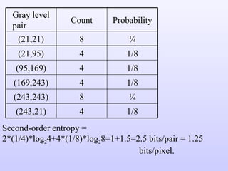 Second-order entropy = 2*(1/4)*log 2 4+4*(1/8)*log 2 8=1+1.5=2.5 bits/pair = 1.25  bits/pixel. Gray level pair Count Probability (21,21) 8 ¼ (21,95) 4 1/8 (95,169) 4 1/8 (169,243) 4 1/8 (243,243) 8 ¼ (243,21) 4 1/8 