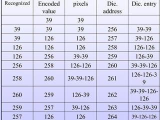 Recognized Encoded value pixels Dic. address Dic. entry 39 39 39 39 39 256 39-39 39 126 126 257 39-126 126 126 126 258 126-126 126 256 39-39 259 126-39 256 258 126-126 260 39-39-126 258 260 39-39-126 261 126-126-39 260 259 126-39 262 39-39-126-126 259 257 39-126 263 126-39-39 257 126 126 264 39-126-126 