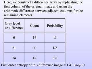 Here, we construct a difference array by replicating the first column of the original image and using the arithmetic difference between adjacent columns for the remaining elements. First order entropy of this difference image = 1.41  bits/pixel Gray level or difference Count Probability 0 16 ½ 21 4 1/8 74 12 3/8 