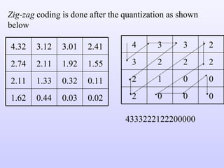 Zig-zag  coding is done after the quantization as shown below 4333222122200000 4.32 3.12 3.01 2.41 2.74 2.11 1.92 1.55 2.11 1.33 0.32 0.11 1.62 0.44 0.03 0.02 0 0 0 2 0 0 1 2 2 2 2 3 2 3 3 4 