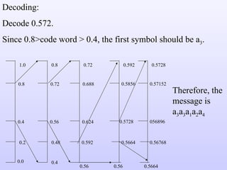 1.0 0.8 0.4 0.2 0.8 0.72 0.56 0.48 0.4 0.0 0.72 0.688 0.624 0.592 0.592 0.5856 0.5728 0.5664 Therefore, the message is a 3 a 3 a 1 a 2 a 4 0.5728 0.57152 056896 0.56768 Decoding: Decode 0.572. Since 0.8>code word > 0.4, the first symbol should be a 3 . 0.56 0.56 0.5664 