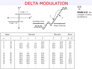 DELTA MODULATION 