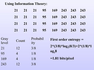 Using Information Theory:
21 21 21 95 169 243 243 243
21 21 21 95 169 243 243 243
21 21 21 95 169 243 243 243
21 21 21 95 169 243 243 243
Gray
level
Count
Probabil
ity
21 12 3/8
95 4 1/8
169 4 1/8
243 12 3/8
First order entropy =
2*(3/8)*log2(8/3)+2*(1/8)*l
og28
=1.81 bits/pixel
 