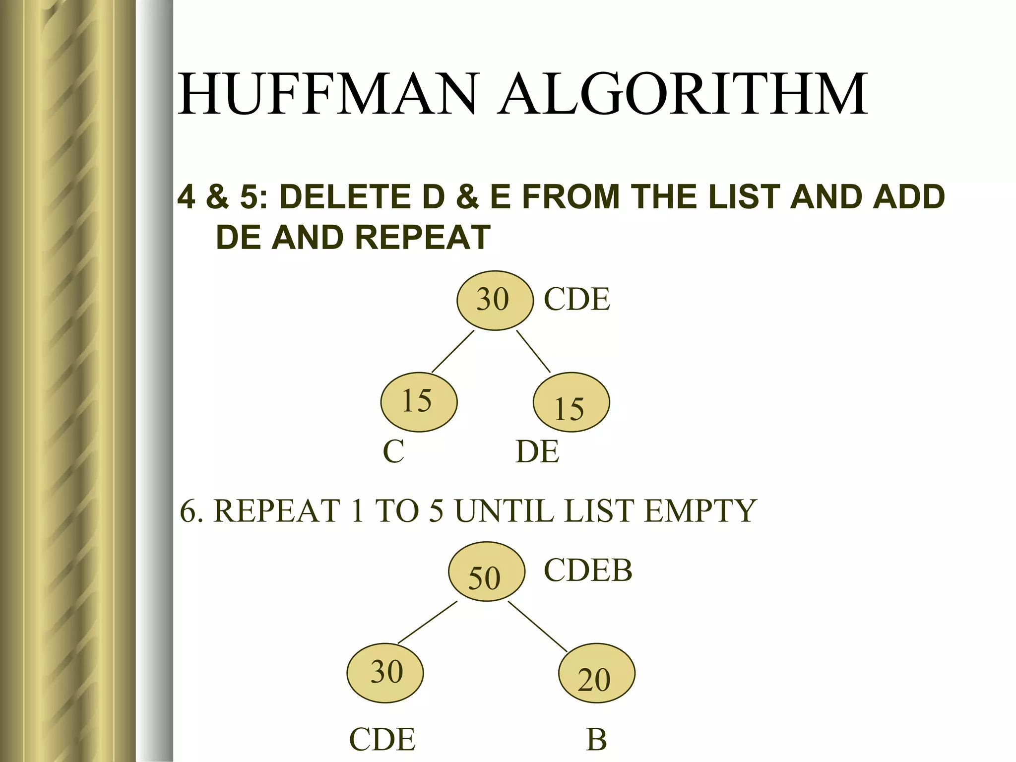 HUFFMAN ALGORITHM
4 & 5: DELETE D & E FROM THE LIST AND ADD
  DE AND REPEAT
                 30    CDE


            15          15
           C          DE
6. REPEAT 1 TO 5 UNTIL LIST EMPTY
                 50    CDEB


          30             20
         CDE             B
 