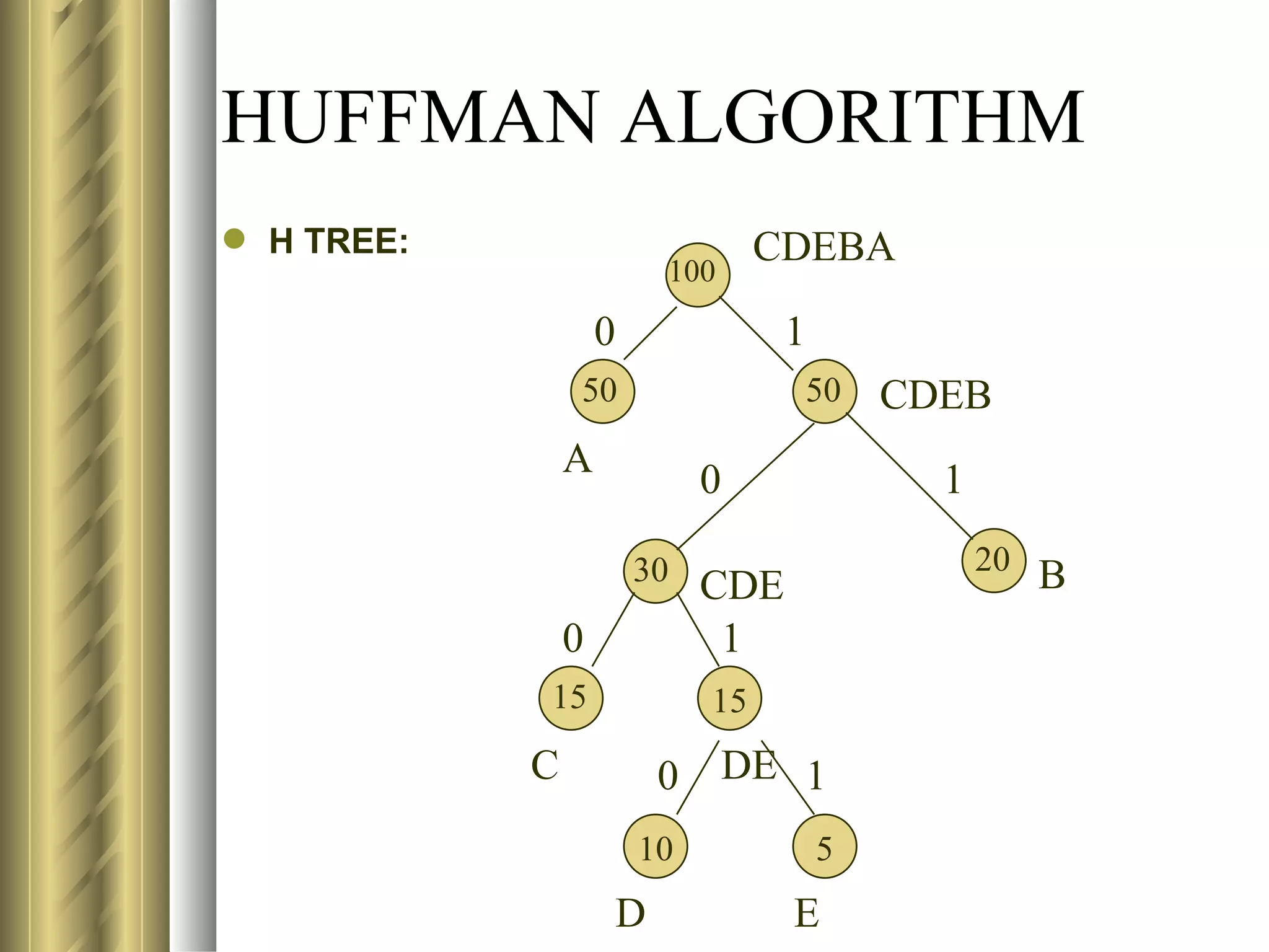 HUFFMAN ALGORITHM
 H TREE:                          CDEBA
                         100

                    0               1
                50                   50     CDEB
                A            0                1

                        30 CDE                    20 B

                0              1
            15               15
            C            0     DE 1
                        10              5
                     D              E
 