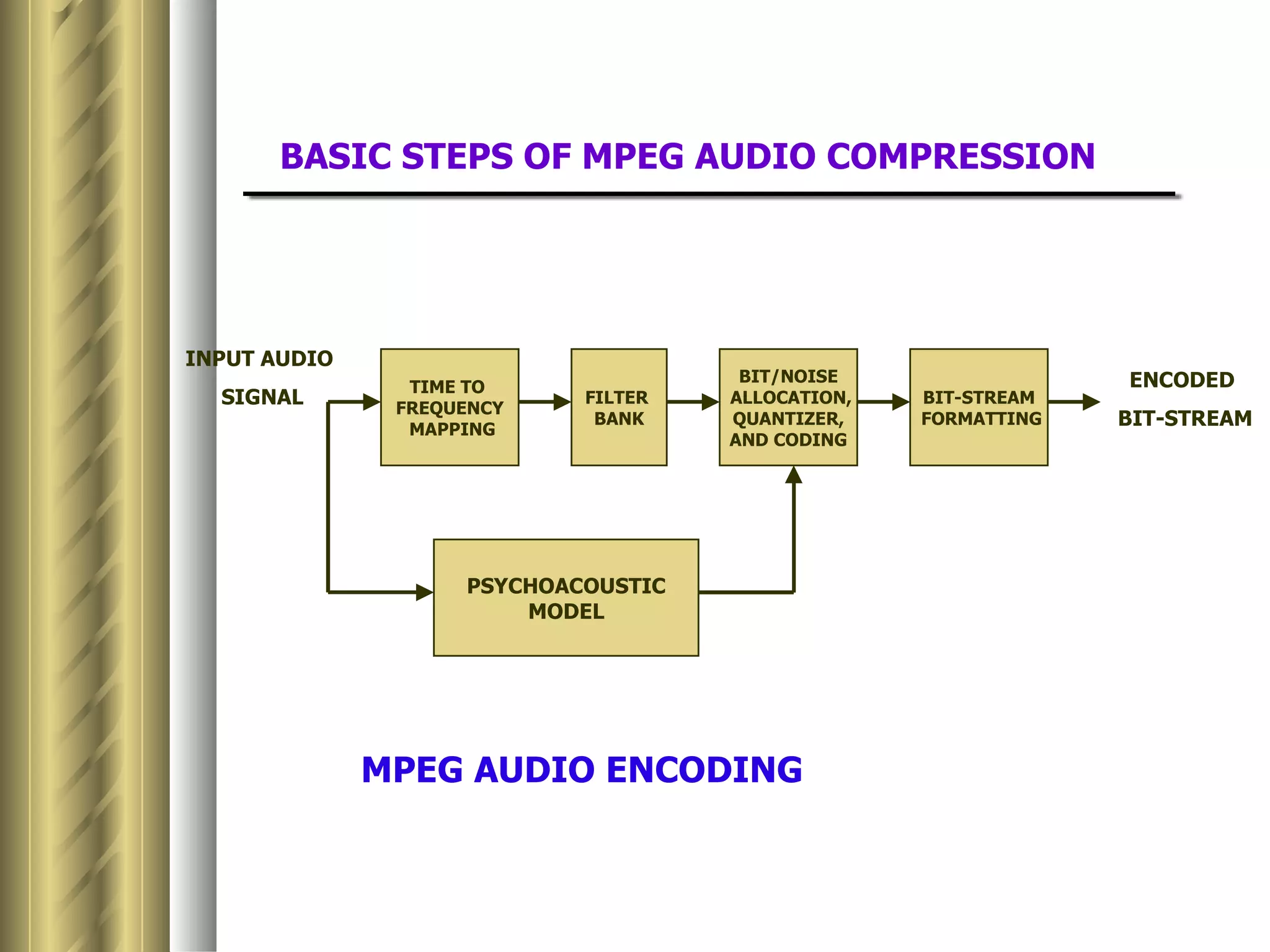 BASIC STEPS OF MPEG AUDIO COMPRESSION




INPUT AUDIO
                                      BIT/NOISE                 ENCODED
                TIME TO
  SIGNAL       FREQUENCY
                            FILTER   ALLOCATION,   BIT-STREAM
                MAPPING
                             BANK    QUANTIZER,    FORMATTING   BIT-STREAM
                                     AND CODING




                    PSYCHOACOUSTIC
                        MODEL




              MPEG AUDIO ENCODING
 