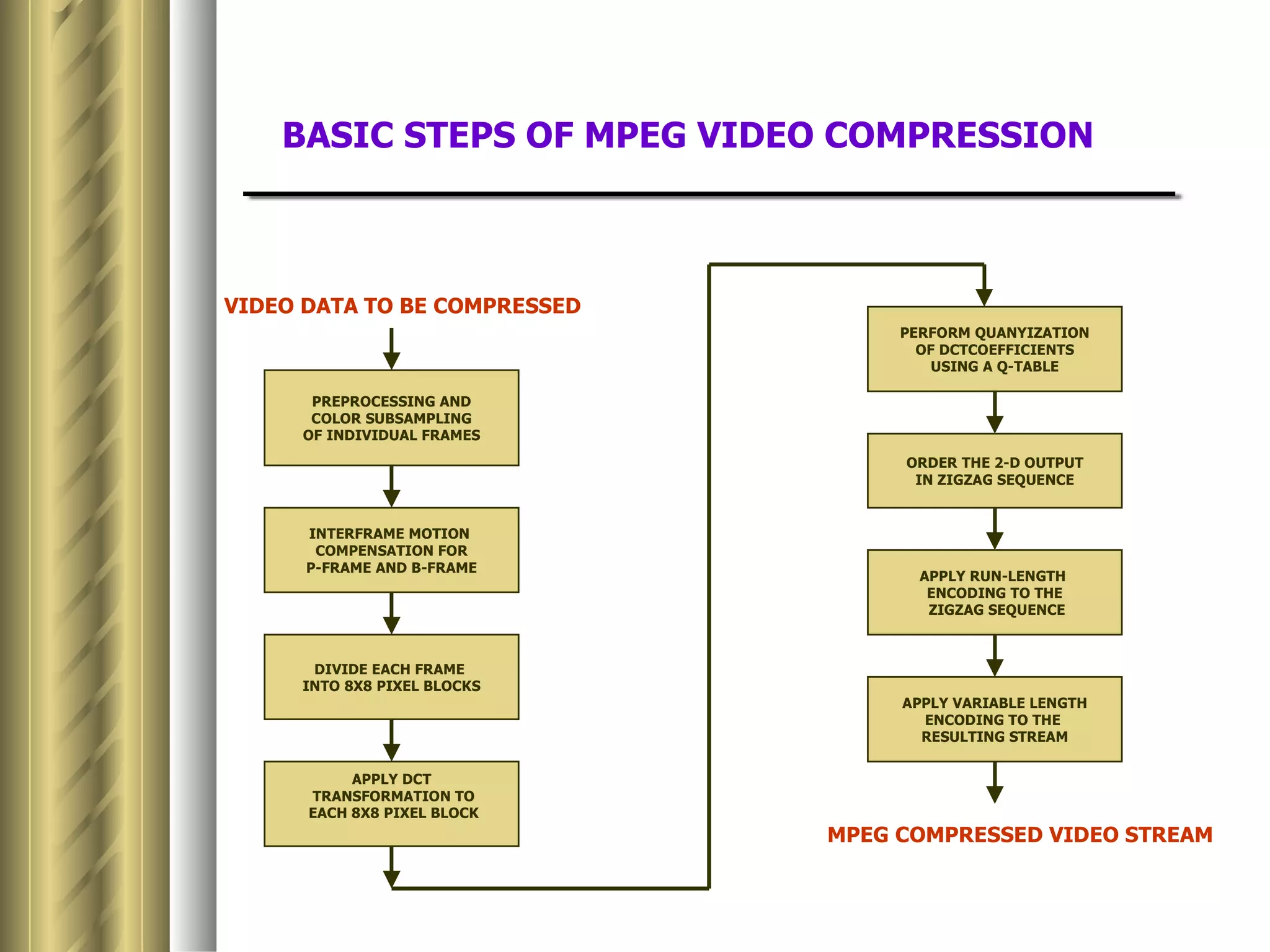 BASIC STEPS OF MPEG VIDEO COMPRESSION



VIDEO DATA TO BE COMPRESSED
                                   PERFORM QUANYIZATION
                                     OF DCTCOEFFICIENTS
                                       USING A Q-TABLE

      PREPROCESSING AND
      COLOR SUBSAMPLING
     OF INDIVIDUAL FRAMES
                                   ORDER THE 2-D OUTPUT
                                    IN ZIGZAG SEQUENCE


      INTERFRAME MOTION
       COMPENSATION FOR
      P-FRAME AND B-FRAME
                                     APPLY RUN-LENGTH
                                      ENCODING TO THE
                                      ZIGZAG SEQUENCE



      DIVIDE EACH FRAME
     INTO 8X8 PIXEL BLOCKS
                                   APPLY VARIABLE LENGTH
                                     ENCODING TO THE
                                     RESULTING STREAM


           APPLY DCT
      TRANSFORMATION TO
      EACH 8X8 PIXEL BLOCK
                              MPEG COMPRESSED VIDEO STREAM
 