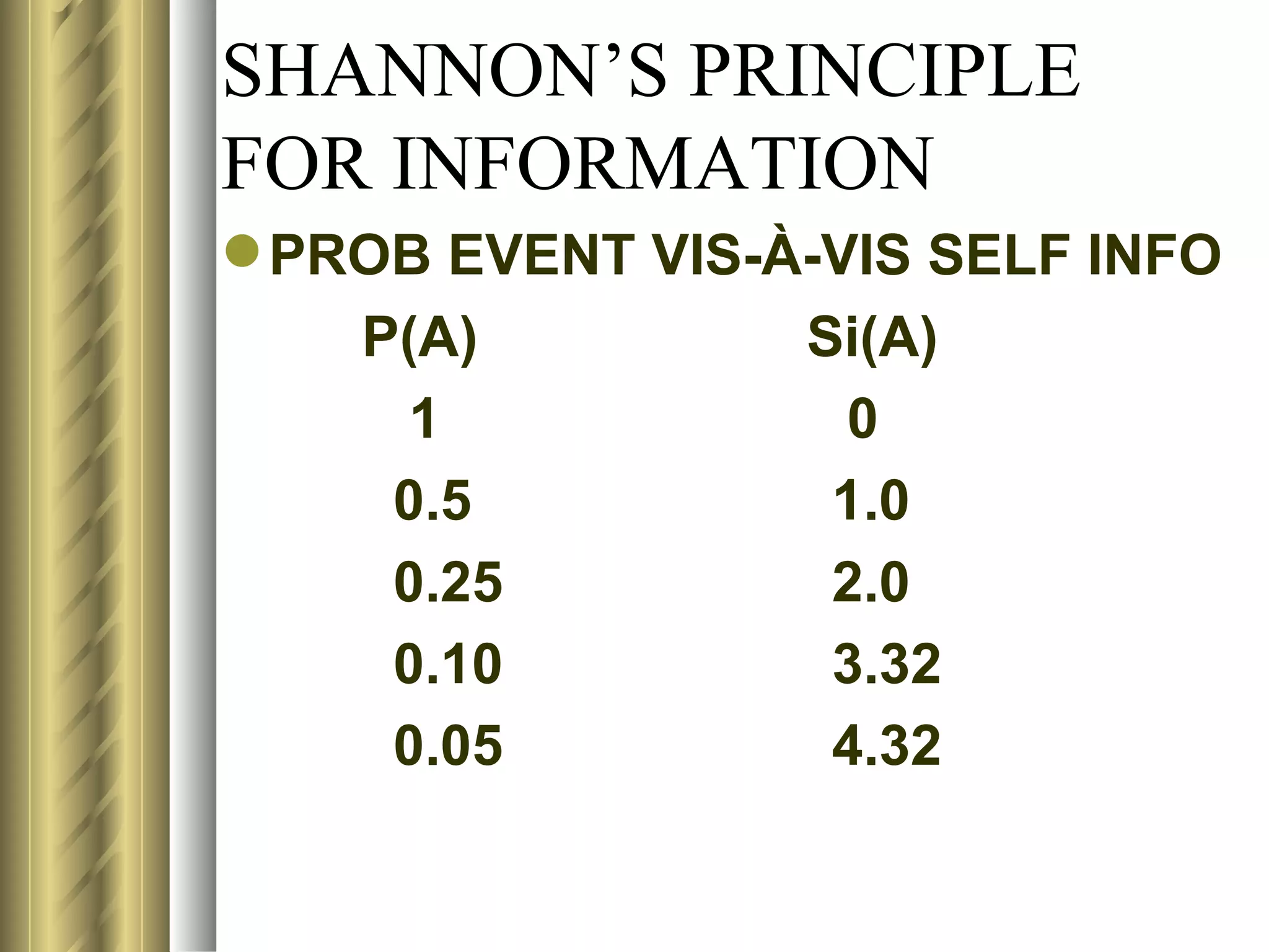 SHANNON’S PRINCIPLE
FOR INFORMATION
 PROB EVENT VIS-À-VIS SELF INFO
    P(A)          Si(A)
     1             0
     0.5           1.0
     0.25          2.0
     0.10          3.32
     0.05          4.32
 