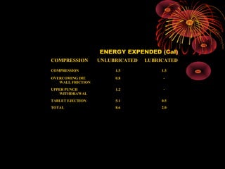 02/10/16 RAGHAVENDRA KUMAR GUNDA10
COMPRESSION UNLUBRICATED LUBRICATED
COMPRESSION 1.5 1.5
OVERCOMING DIE
WALL FRICTION
0.8 -
UPPER PUNCH
WITHDRAWAL
1.2 -
TABLET EJECTION 5.1 0.5
TOTAL 8.6 2.0
ENERGY EXPENDED (Cal)
 