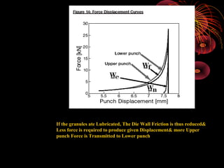 02/10/16 RAGHAVENDRA KUMAR GUNDA8
If the granules ate Lubricated, The Die Wall Friction is thus reduced&
Less force is required to produce given Displacement& more Upper
punch Force is Transmitted to Lower punch
 