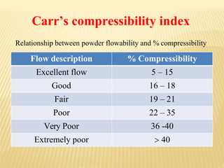 Carr’s compressibility index
Flow description % Compressibility
Excellent flow 5 – 15
Good 16 – 18
Fair 19 – 21
Poor 22 – 35
Very Poor 36 -40
Extremely poor  40
Relationship between powder flowability and % compressibility
 