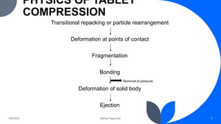 PHYSICS OF TABLET
COMPRESSION
Transitional repacking or particle rearrangement
Deformation at points of contact
Fragmentation
Bonding
Removal of pressure
Deformation of solid body
Ejection
5
Mehak Aggarwal
4/6/2022
 