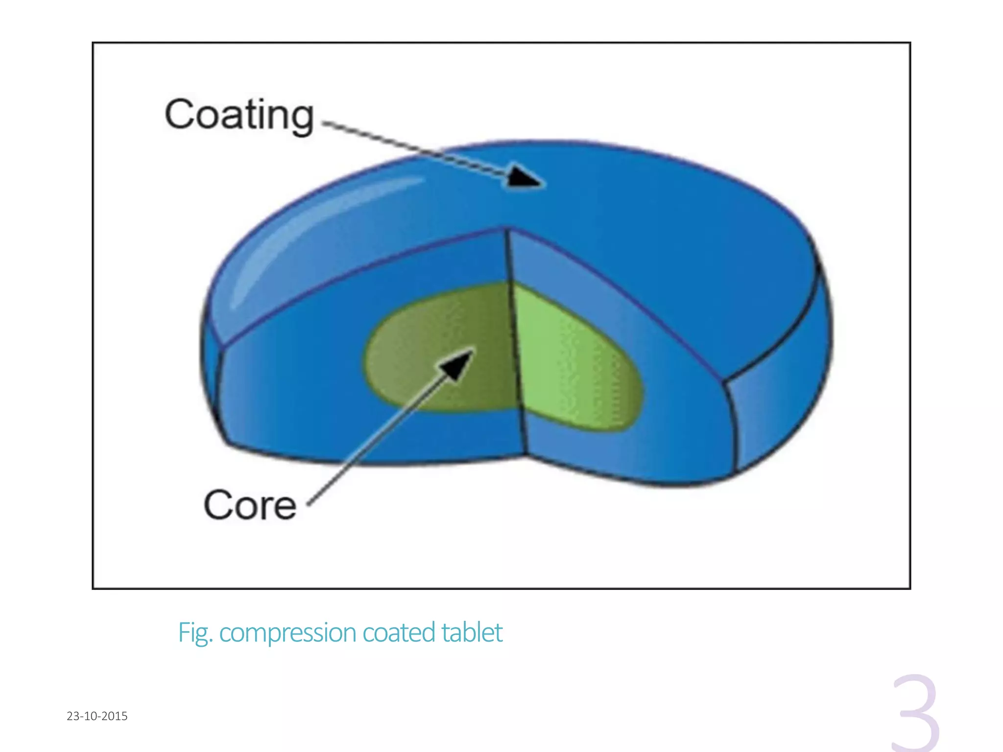 Fig.compressioncoatedtablet
 