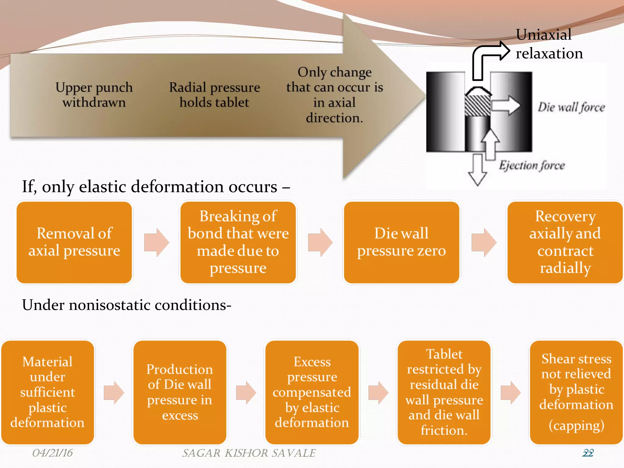 Compression and compaction