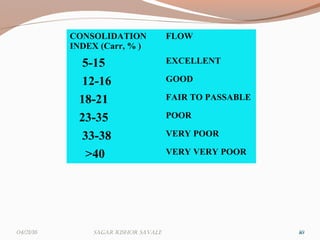 10
CONSOLIDATION
INDEX (Carr, % )
FLOW
5-15 EXCELLENT
12-16 GOOD
18-21 FAIR TO PASSABLE
23-35 POOR
33-38 VERY POOR
>40 VERY VERY POOR
1004/21/16 Sagar KiShor Savale
 
