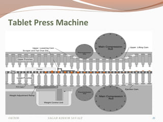 Tablet Press Machine
1604/21/16 Sagar KiShor Savale
 