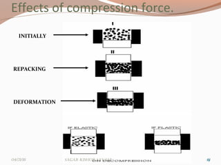 Effects of compression force.
19
INITIALLY
REPACKING
DEFORMATION
1904/21/16 Sagar KiShor Savale
 