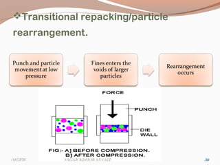 Transitional repacking/particle
rearrangement.
202004/21/16 Sagar KiShor Savale
 