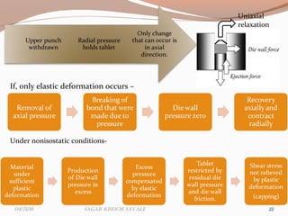 22
If, only elastic deformation occurs –
Under nonisostatic conditions-
Uniaxial
relaxation
2204/21/16 Sagar KiShor Savale
 