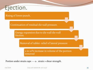 Ejection.
2323
Portion under strain caps strain > shear strength.
04/21/16 Sagar KiShor Savale
 