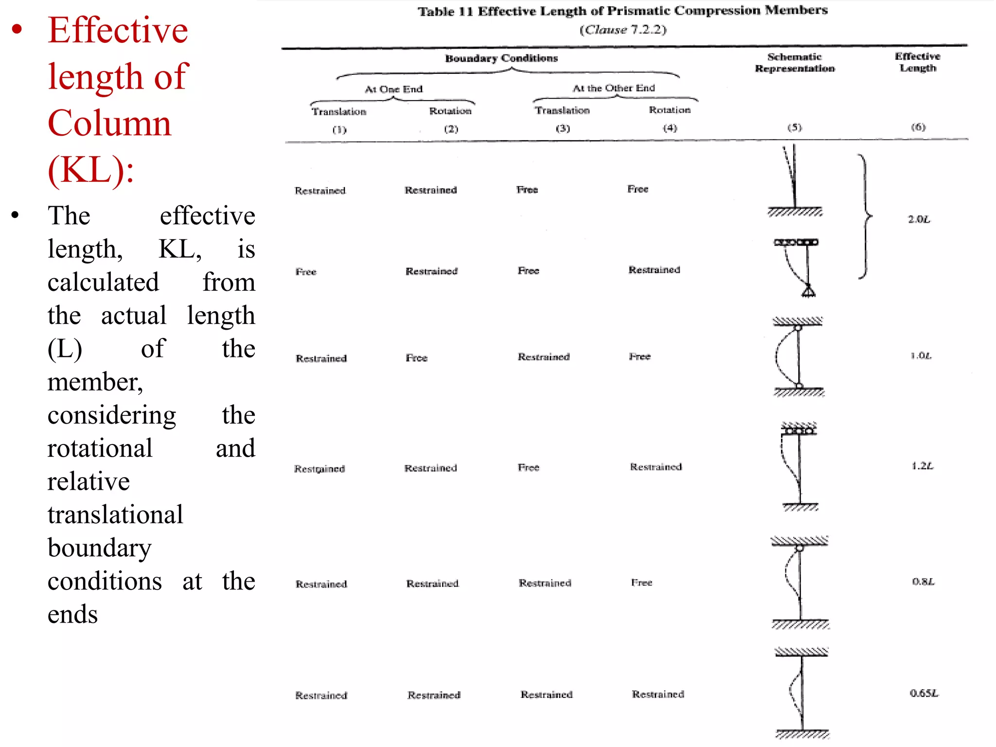 • Effective
length of
Column
(KL):
• The effective
length, KL, is
calculated from
the actual length
(L) of the
member,
considering the
rotational and
relative
translational
boundary
conditions at the
ends
 