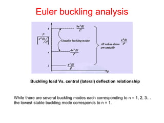 Euler buckling analysis
Buckling load Vs. central (lateral) deflection relationship
While there are several buckling modes each corresponding to n = 1, 2, 3…
the lowest stable buckling mode corresponds to n = 1.
 