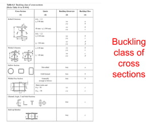 Buckling
class of
cross
sections
 