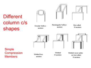 Different
column c/s
shapes
Simple
Compression
Members
 