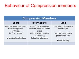 Compression Members
Short Intermediate Long
Failure stress = yield stress
No buckling occurs
L < 88.85 r
for fy = 250 MPa
No practical applications
Some fibres would have
yielded & some will still be
elastic
Failure by both yielding
and buckling
Behaviour is inelastic
Euler’s formula predicts
the strength
Buckling stress below
proportional limit
Elastic buckling
Behaviour of Compression members
 