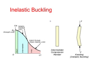 Inelastic Buckling
 