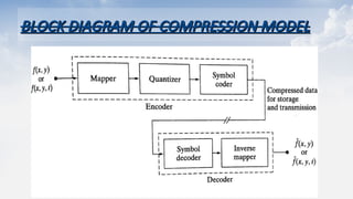 BLOCK DIAGRAM OF COMPRESSION MODEL
BLOCK DIAGRAM OF COMPRESSION MODEL
 