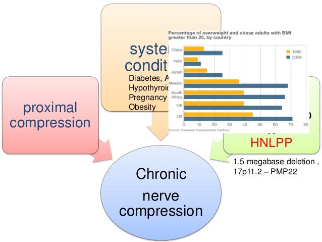 Nerve entrapment from diabetes