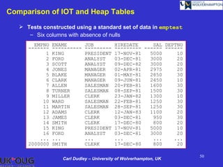 Comparison of IOT and Heap Tables
    Tests constructed using a standard set of data in emptest
      – Six columns with absence of nulls
        EMPNO   ENAME        JOB          HIREDATE     SAL DEPTNO
      -------   ----------   ---------    --------- ------ ------
            1   KING         PRESIDENT    17-NOV-81   5000     10
            2   FORD         ANALYST      03-DEC-81   3000     20
            3   SCOTT        ANALYST      09-DEC-82   3000     20
            4   JONES        MANAGER      02-APR-81   2975     20
            5   BLAKE        MANAGER      01-MAY-81   2850     30
            6   CLARK        MANAGER      09-JUN-81   2450     10
            7   ALLEN        SALESMAN     20-FEB-81   1600     30
            8   TURNER       SALESMAN     08-SEP-81   1500     30
            9   MILLER       CLERK        23-JAN-82   1300     10
           10   WARD         SALESMAN     22-FEB-81   1250     30
           11   MARTIN       SALESMAN     28-SEP-81   1250     30
           12   ADAMS        CLERK        12-JAN-83   1100     20
           13   JAMES        CLERK        03-DEC-81    950     30
           14   SMITH        CLERK        17-DEC-80    800     20
           15   KING         PRESIDENT    17-NOV-81   5000     10
           16   FORD         ANALYST      03-DEC-81   3000     20
          ...   ...          ...          ...          ...    ...
      2000000   SMITH        CLERK        17-DEC-80    800     20

                                                                    50
                   Carl Dudley – University of Wolverhampton, UK
 