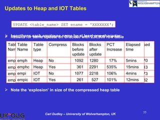 Updates to Heap and IOT Tables

    UPDATE <table_name> SET ename = 'XXXXXXX‘;

 Lengthens same update on Oracle9i with 230,000 row table
 Results for each employee name by at least one character

 TableTable
         Table Compress Blocks
              Table Compress Blocks Blocks PCT CPUElapsed
                                   Blocks  PCT                Elapsed
 Name type type
      Name               beforebefore afterIncrease time time time
                                   after        Increase
                         update update
                               update update
 emphemph
        HeapHeap
              No      No       9669 1092 1280 13% 17% 61.53 148.70
                                      11020              5mins
 emphc HeapHeap Yes
     emphc   Yes               3288     361 2291
                                         20010  509%535% 112.54 224.13
                                                             15mins
 empi empi
         IOT IOT
               No     No      10240 1077 2218 94%
                                      19864      106% 155.06 275.73
                                                          4mins
 empic IOT IOT
     empic   Yes Yes           2560     261
                                          4792 527 87%101% 52.45 208.82
                                                              12mins

 Note the ‘explosion’ in size of the compressed heap table




                                                                     55
                    Carl Dudley – University of Wolverhampton, UK
 