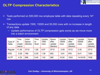 OLTP Compression Characteristics


 Tests performed on 500,000 row employee table with data repeating every 14th
  row

 Transactions update 1500, 15000 and 50,000 rows with no increase in length
  of any data
   – Update performance of OLTP compression gets worse as we move more
      into a batch environment

              Time     Initial    Time   Update   Space      Update   Space      Update    Space
    Type of   to       Space      to     1500     after      15000    after      50000     after
    Table     create   (blocks)   Scan   rows     update     rows     update     rows      update
              (secs)                              (blocks)            (blocks)             (blocks)
    Regular   11.45    3712       1.29   0.07     3712        2.09    3712       3.30      3712

    DSS        5.26    768        0.35   1.38     802         4.91    976        9.41      1280

    OLTP       4.23    896        0.40   1.42     980        10.04    1024       1m18.50   1938




                                                                                            63
                          Carl Dudley – University of Wolverhampton, UK
 