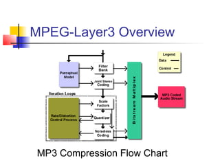 MPEG-Layer3 Overview
MP3 Compression Flow Chart
 