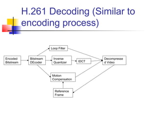 H.261 Decoding (Similar to
encoding process)
Encoded
Bitstream
Bitstream
DEcoder
Loop Filter
Inverse
Quantizer IDCT
Decompresse
d Video
Motion
Compensation
Reference
Frame
 