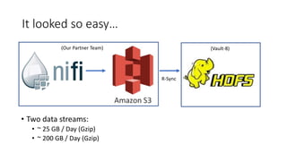It looked so easy…
• Two data streams:
• ~ 25 GB / Day (Gzip)
• ~ 200 GB / Day (Gzip)
R-Sync
(Vault-8)(Our Partner Team)
 