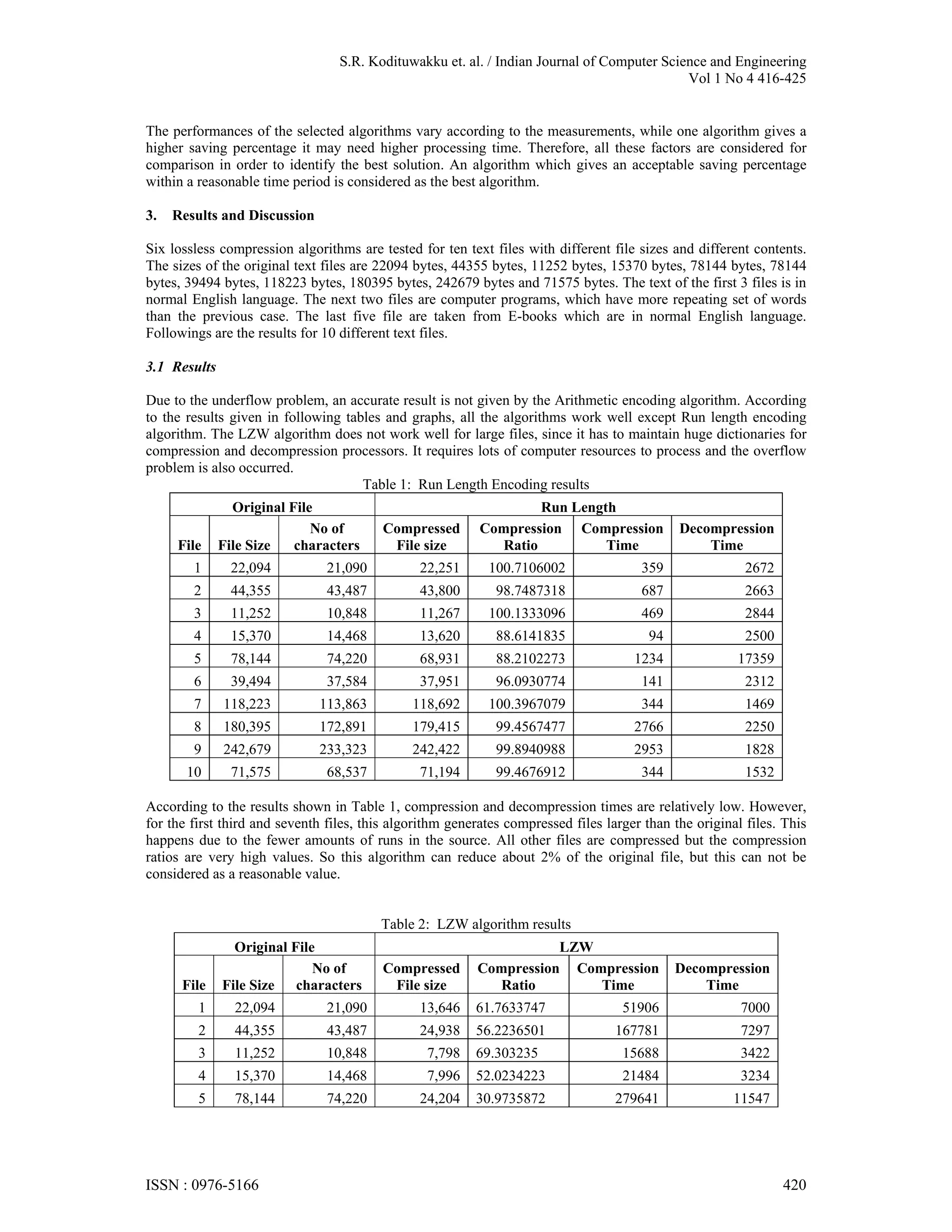 S.R. Kodituwakku et. al. / Indian Journal of Computer Science and Engineering Vol 1 No 4 416-425 The performances of the selected algorithms vary according to the measurements, while one algorithm gives a higher saving percentage it may need higher processing time. Therefore, all these factors are considered for comparison in order to identify the best solution. An algorithm which gives an acceptable saving percentage within a reasonable time period is considered as the best algorithm. 3. Results and Discussion Six lossless compression algorithms are tested for ten text files with different file sizes and different contents. The sizes of the original text files are 22094 bytes, 44355 bytes, 11252 bytes, 15370 bytes, 78144 bytes, 78144 bytes, 39494 bytes, 118223 bytes, 180395 bytes, 242679 bytes and 71575 bytes. The text of the first 3 files is in normal English language. The next two files are computer programs, which have more repeating set of words than the previous case. The last five file are taken from E-books which are in normal English language. Followings are the results for 10 different text files. 3.1 Results Due to the underflow problem, an accurate result is not given by the Arithmetic encoding algorithm. According to the results given in following tables and graphs, all the algorithms work well except Run length encoding algorithm. The LZW algorithm does not work well for large files, since it has to maintain huge dictionaries for compression and decompression processors. It requires lots of computer resources to process and the overflow problem is also occurred. Table 1: Run Length Encoding results Original File Run Length No of Compressed Compression Compression Decompression File File Size characters File size Ratio Time Time 1 22,094 21,090 22,251 100.7106002 359 2672 2 44,355 43,487 43,800 98.7487318 687 2663 3 11,252 10,848 11,267 100.1333096 469 2844 4 15,370 14,468 13,620 88.6141835 94 2500 5 78,144 74,220 68,931 88.2102273 1234 17359 6 39,494 37,584 37,951 96.0930774 141 2312 7 118,223 113,863 118,692 100.3967079 344 1469 8 180,395 172,891 179,415 99.4567477 2766 2250 9 242,679 233,323 242,422 99.8940988 2953 1828 10 71,575 68,537 71,194 99.4676912 344 1532 According to the results shown in Table 1, compression and decompression times are relatively low. However, for the first third and seventh files, this algorithm generates compressed files larger than the original files. This happens due to the fewer amounts of runs in the source. All other files are compressed but the compression ratios are very high values. So this algorithm can reduce about 2% of the original file, but this can not be considered as a reasonable value. Table 2: LZW algorithm results Original File LZW No of Compressed Compression Compression Decompression File File Size characters File size Ratio Time Time 1 22,094 21,090 13,646 61.7633747 51906 7000 2 44,355 43,487 24,938 56.2236501 167781 7297 3 11,252 10,848 7,798 69.303235 15688 3422 4 15,370 14,468 7,996 52.0234223 21484 3234 5 78,144 74,220 24,204 30.9735872 279641 11547 ISSN : 0976-5166 420 
