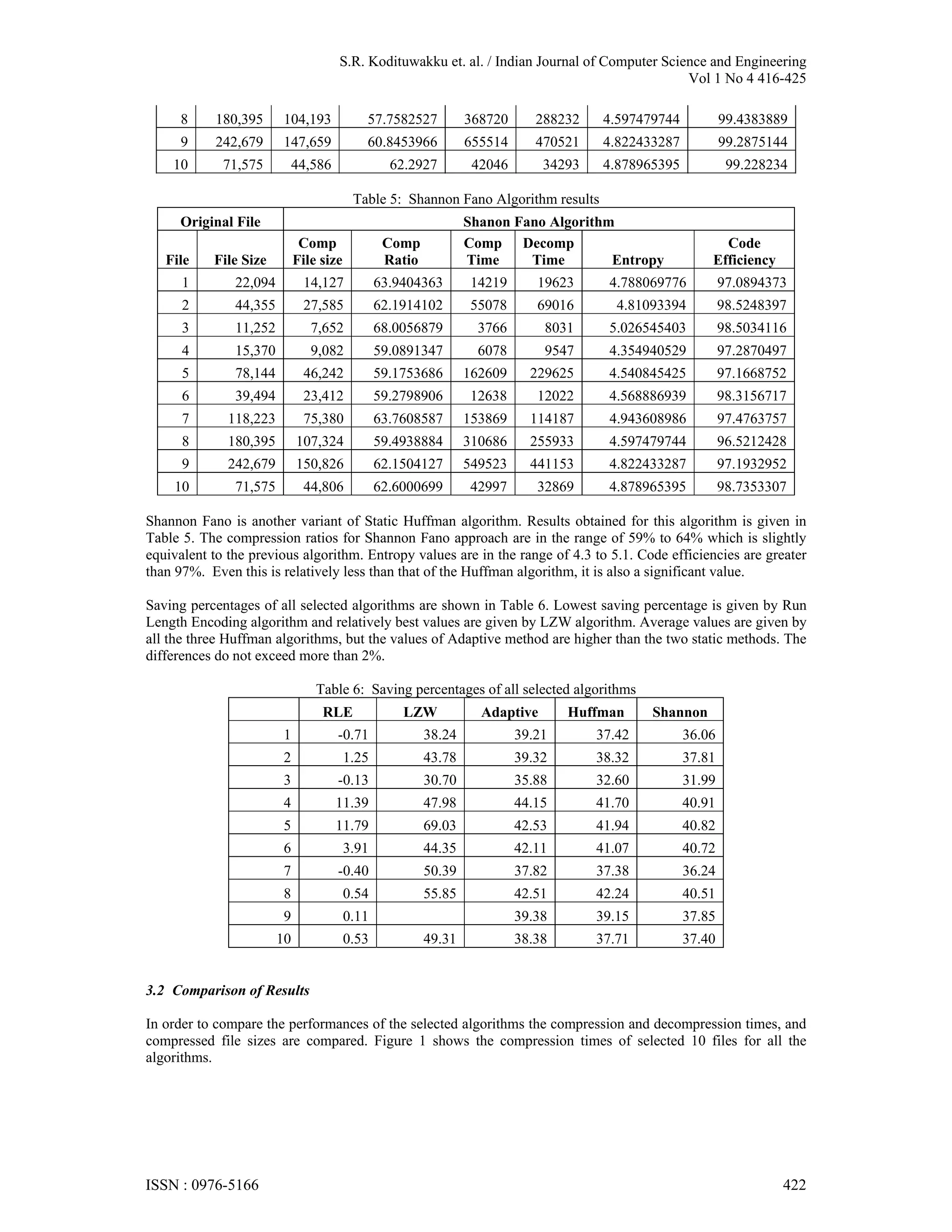 S.R. Kodituwakku et. al. / Indian Journal of Computer Science and Engineering Vol 1 No 4 416-425 8 180,395 104,193 57.7582527 368720 288232 4.597479744 99.4383889 9 242,679 147,659 60.8453966 655514 470521 4.822433287 99.2875144 10 71,575 44,586 62.2927 42046 34293 4.878965395 99.228234 Table 5: Shannon Fano Algorithm results Original File Shanon Fano Algorithm Comp Comp Comp Decomp Code File File Size File size Ratio Time Time Entropy Efficiency 1 22,094 14,127 63.9404363 14219 19623 4.788069776 97.0894373 2 44,355 27,585 62.1914102 55078 69016 4.81093394 98.5248397 3 11,252 7,652 68.0056879 3766 8031 5.026545403 98.5034116 4 15,370 9,082 59.0891347 6078 9547 4.354940529 97.2870497 5 78,144 46,242 59.1753686 162609 229625 4.540845425 97.1668752 6 39,494 23,412 59.2798906 12638 12022 4.568886939 98.3156717 7 118,223 75,380 63.7608587 153869 114187 4.943608986 97.4763757 8 180,395 107,324 59.4938884 310686 255933 4.597479744 96.5212428 9 242,679 150,826 62.1504127 549523 441153 4.822433287 97.1932952 10 71,575 44,806 62.6000699 42997 32869 4.878965395 98.7353307 Shannon Fano is another variant of Static Huffman algorithm. Results obtained for this algorithm is given in Table 5. The compression ratios for Shannon Fano approach are in the range of 59% to 64% which is slightly equivalent to the previous algorithm. Entropy values are in the range of 4.3 to 5.1. Code efficiencies are greater than 97%. Even this is relatively less than that of the Huffman algorithm, it is also a significant value. Saving percentages of all selected algorithms are shown in Table 6. Lowest saving percentage is given by Run Length Encoding algorithm and relatively best values are given by LZW algorithm. Average values are given by all the three Huffman algorithms, but the values of Adaptive method are higher than the two static methods. The differences do not exceed more than 2%. Table 6: Saving percentages of all selected algorithms RLE LZW Adaptive Huffman Shannon 1 -0.71 38.24 39.21 37.42 36.06 2 1.25 43.78 39.32 38.32 37.81 3 -0.13 30.70 35.88 32.60 31.99 4 11.39 47.98 44.15 41.70 40.91 5 11.79 69.03 42.53 41.94 40.82 6 3.91 44.35 42.11 41.07 40.72 7 -0.40 50.39 37.82 37.38 36.24 8 0.54 55.85 42.51 42.24 40.51 9 0.11 39.38 39.15 37.85 10 0.53 49.31 38.38 37.71 37.40 3.2 Comparison of Results In order to compare the performances of the selected algorithms the compression and decompression times, and compressed file sizes are compared. Figure 1 shows the compression times of selected 10 files for all the algorithms. ISSN : 0976-5166 422 