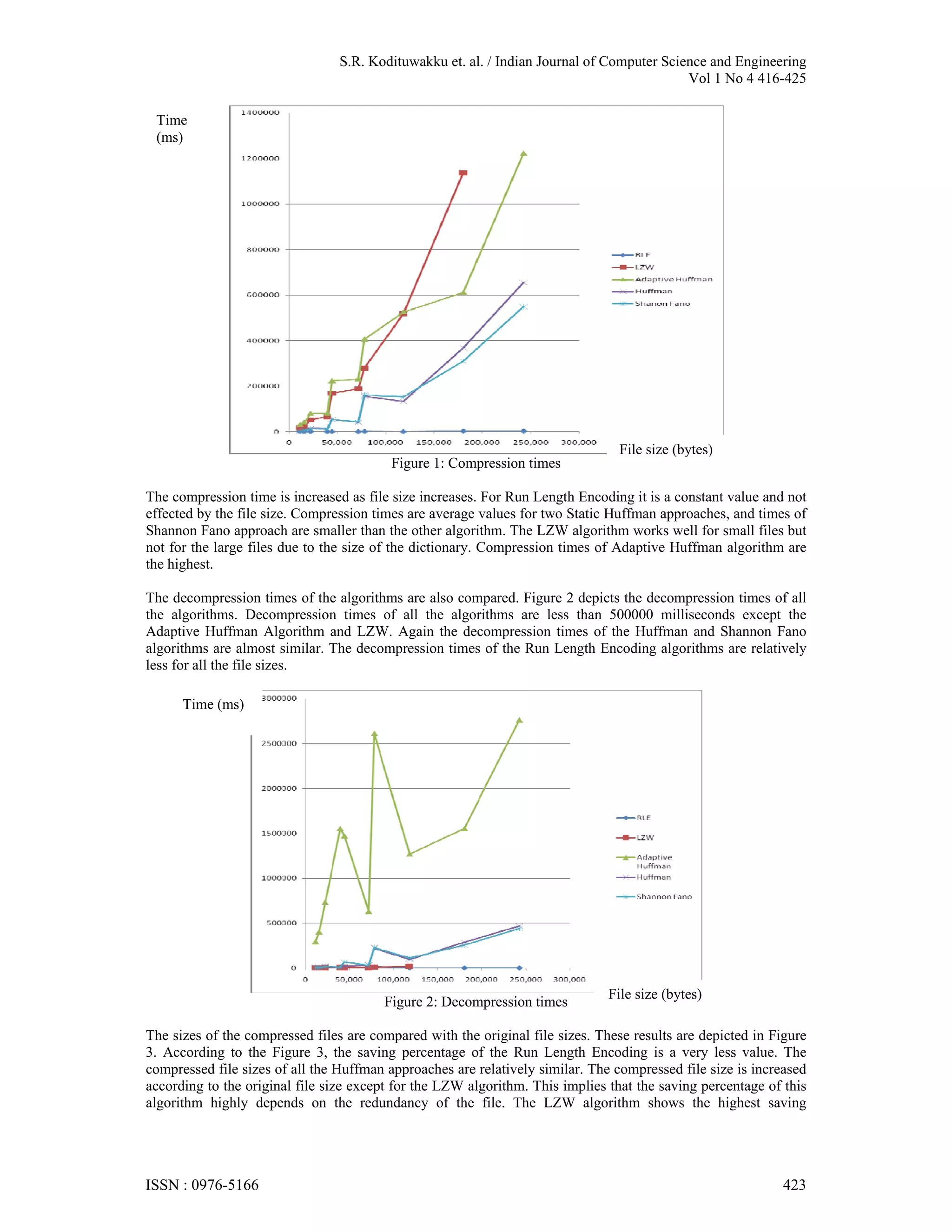 S.R. Kodituwakku et. al. / Indian Journal of Computer Science and Engineering Vol 1 No 4 416-425 Time (ms) File size (bytes) Figure 1: Compression times The compression time is increased as file size increases. For Run Length Encoding it is a constant value and not effected by the file size. Compression times are average values for two Static Huffman approaches, and times of Shannon Fano approach are smaller than the other algorithm. The LZW algorithm works well for small files but not for the large files due to the size of the dictionary. Compression times of Adaptive Huffman algorithm are the highest. The decompression times of the algorithms are also compared. Figure 2 depicts the decompression times of all the algorithms. Decompression times of all the algorithms are less than 500000 milliseconds except the Adaptive Huffman Algorithm and LZW. Again the decompression times of the Huffman and Shannon Fano algorithms are almost similar. The decompression times of the Run Length Encoding algorithms are relatively less for all the file sizes. Time (ms) File size (bytes) Figure 2: Decompression times The sizes of the compressed files are compared with the original file sizes. These results are depicted in Figure 3. According to the Figure 3, the saving percentage of the Run Length Encoding is a very less value. The compressed file sizes of all the Huffman approaches are relatively similar. The compressed file size is increased according to the original file size except for the LZW algorithm. This implies that the saving percentage of this algorithm highly depends on the redundancy of the file. The LZW algorithm shows the highest saving ISSN : 0976-5166 423 