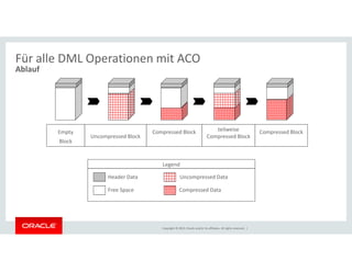 Empty Compressed Block 
Uncompressed Block 
Compressed Block teilweise 
Compressed Block 
Für alle DML Operationen mit ACO 
Ablauf 
Copyright © 2014, Oracle and/or its affiliates. All rights reserved. | 
Block 
Legend 
Header Data 
Free Space 
Uncompressed Data 
Compressed Data 
 